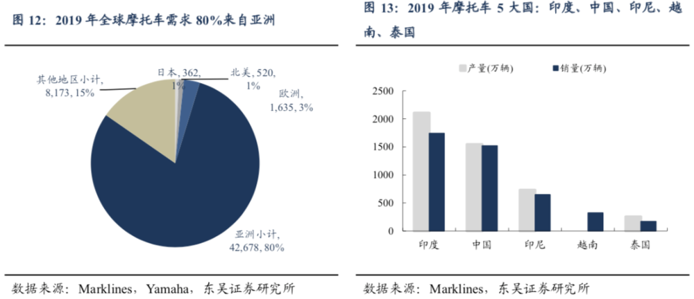 印度和东南亚摩托车需求量巨大<br>