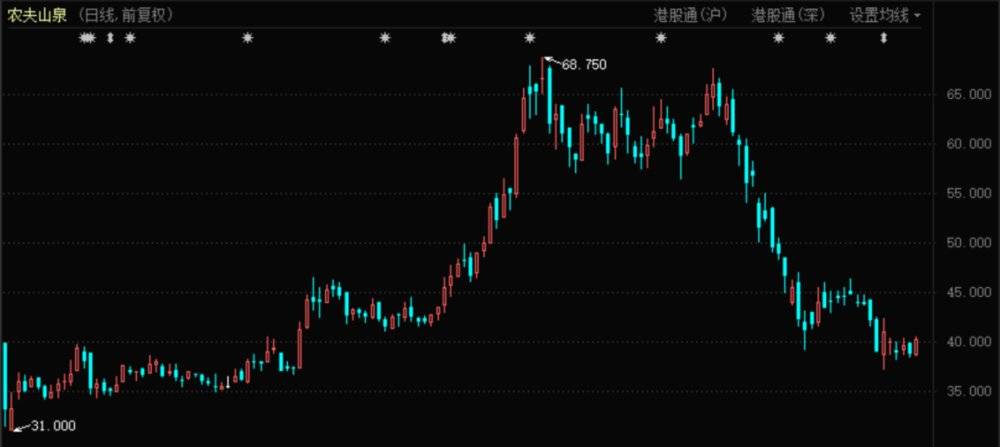 农夫山泉股价表现（2020年9月至今）