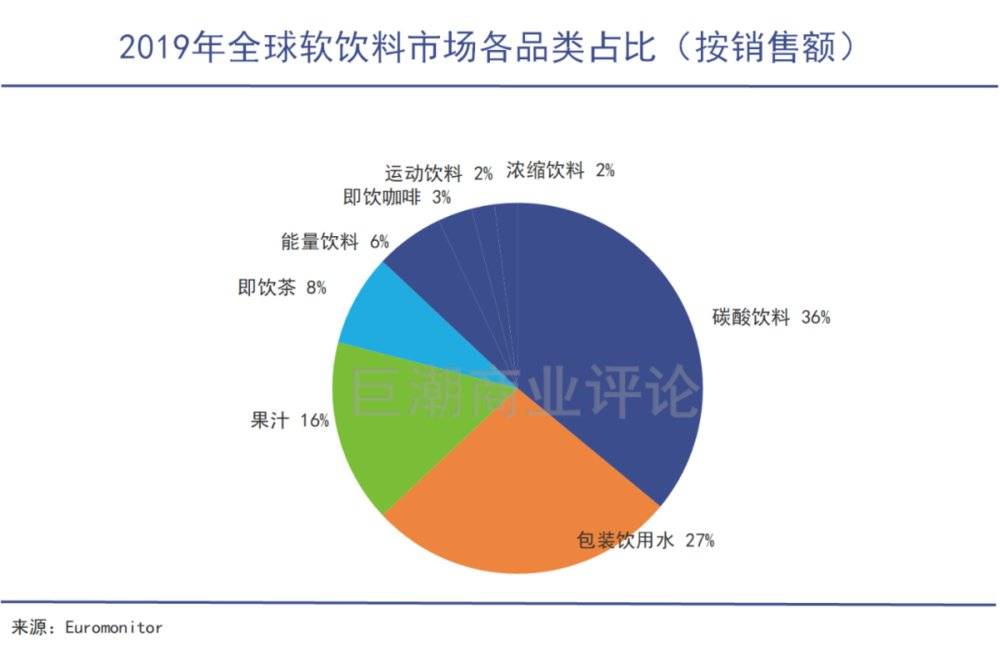 2019年全球软饮料市场各品类占比<br label=图片备注 class=text-img-note>