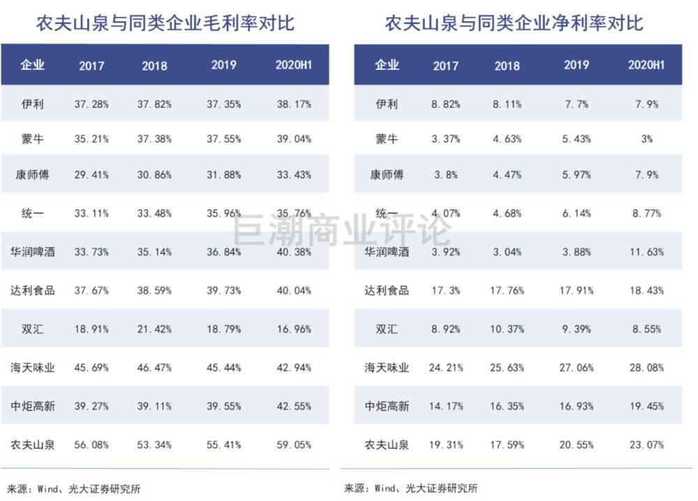 农夫山泉与同类企业的毛利率净利率对比（2017年-2020H1）