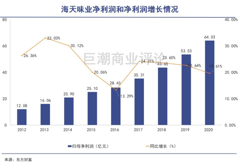 海天味业的净利润增长情况