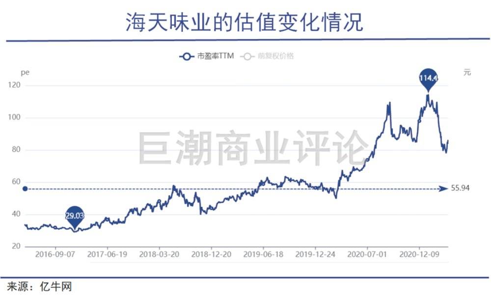 海天味业的估值变化情况