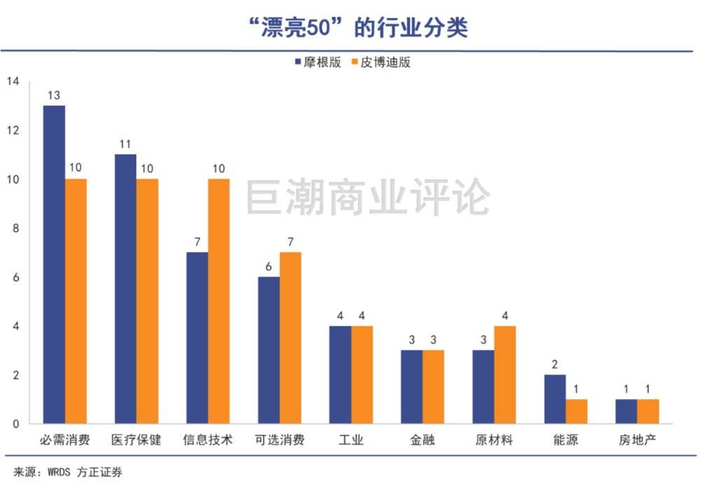 美国“漂亮50”的行业分类