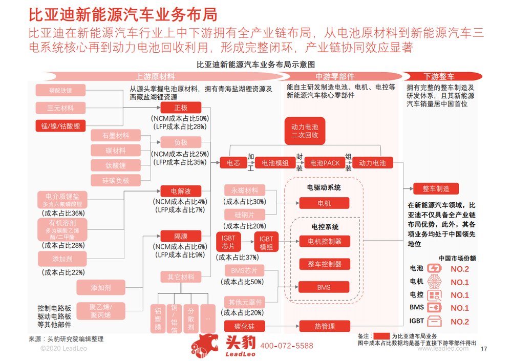 （图：头豹研究院）