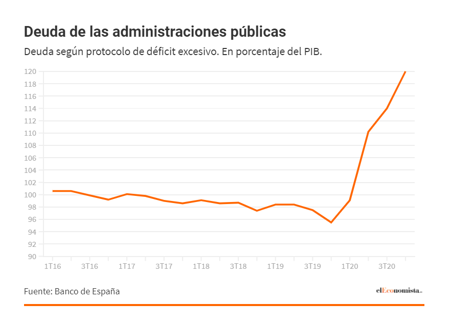 过去五年西班牙公共债务占据GDP比重走向变化图 / el Economista