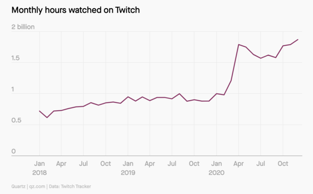 图为Twitch各月观看总时长统计，数据来源：Twitch Tracker