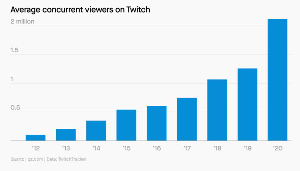 图为Twitch平均同时在线观众数量，数据来源：Twitch Tracker