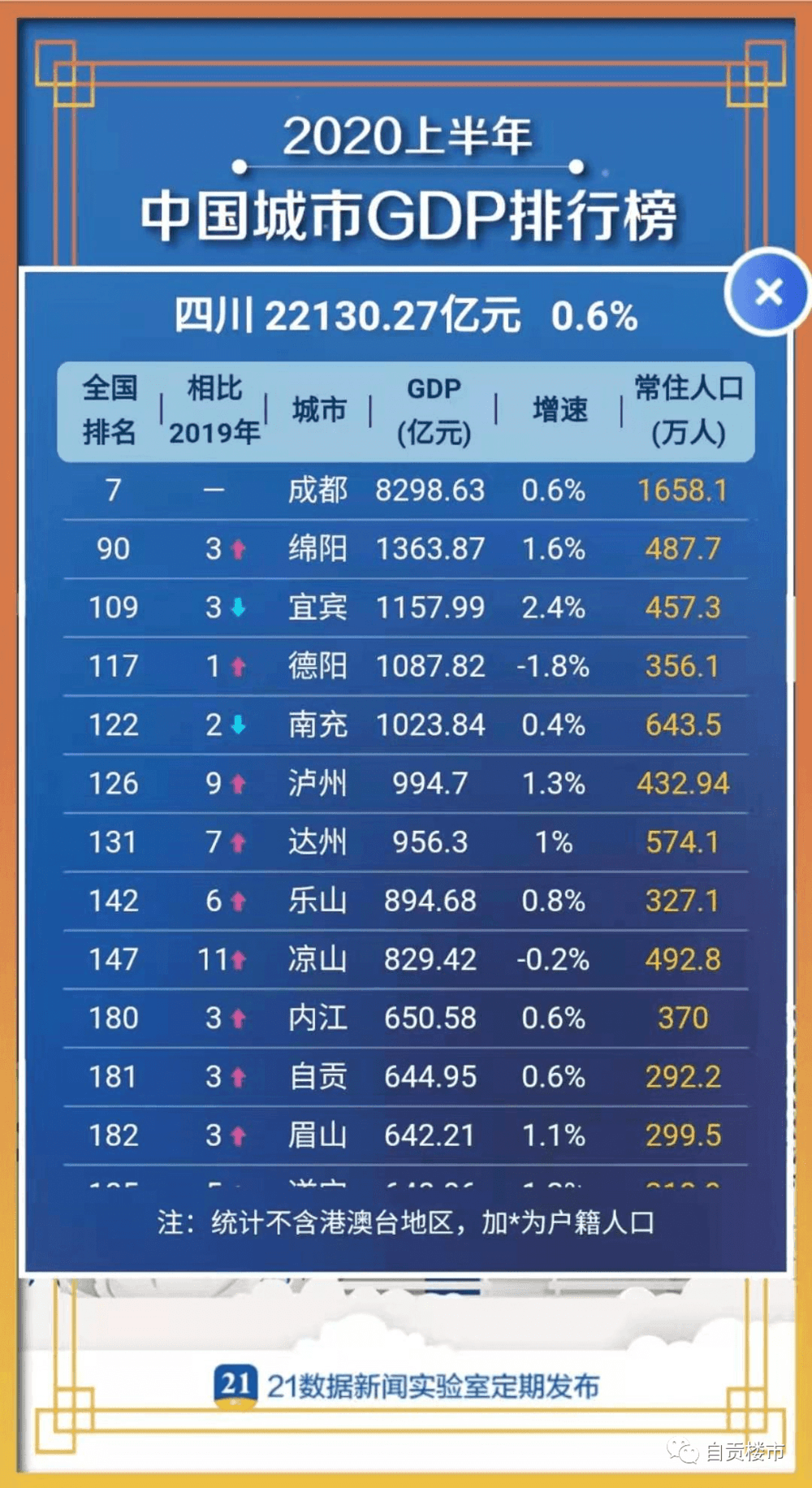 △自贡GDP排名在四川来说不大乐观/21数据新闻实验室