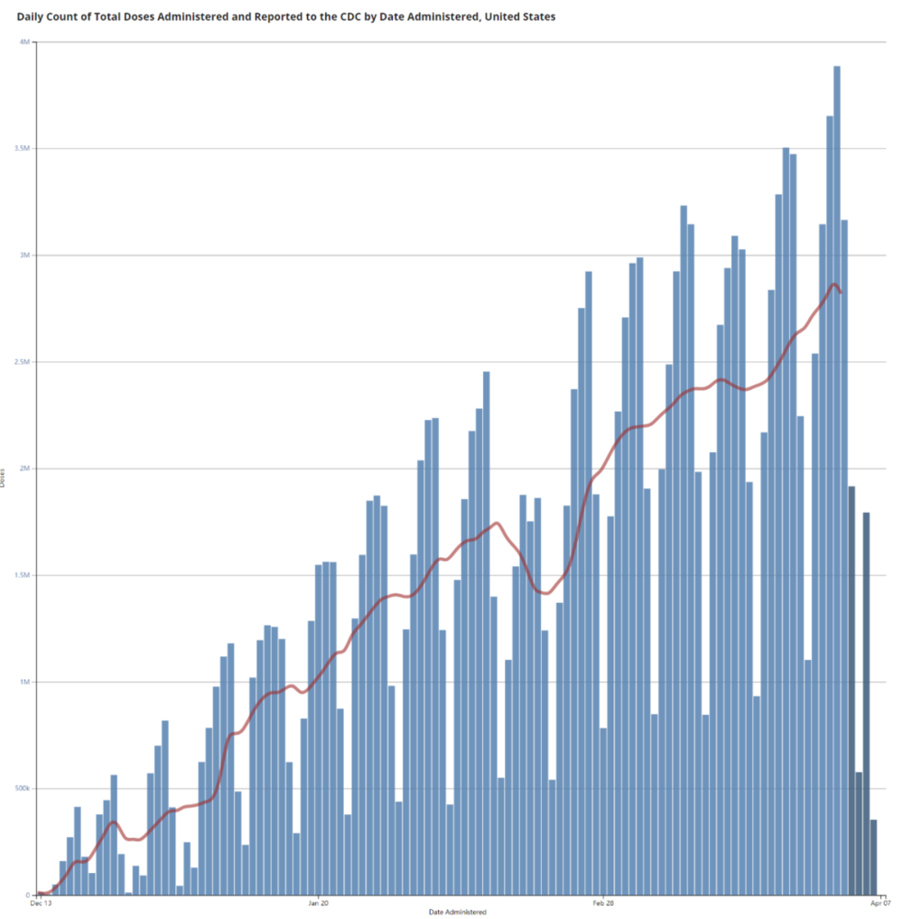 美国新冠疫苗每日接种剂量，红线为7日平均接种量。图丨美国疾控中心（数据更新至4月7日）