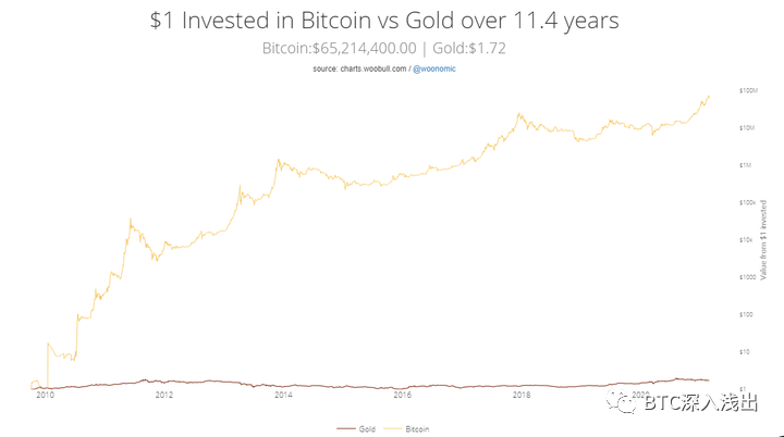 1美元投资比特币和黄金11.4年后的收益比较
