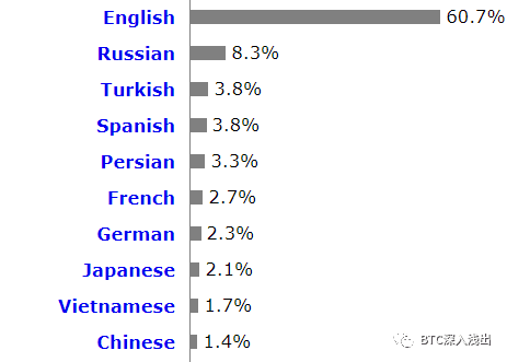 互联网60.7%的内容是英文