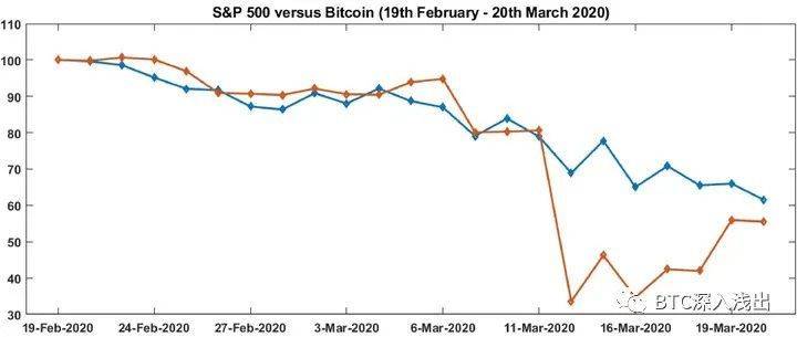 2020年2月19日~3月19日标普500指数与比特币的价格变化图