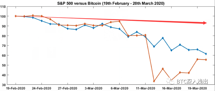 2020年2月19日~3月19日标普500指数、比特币、黄金的价格变化图