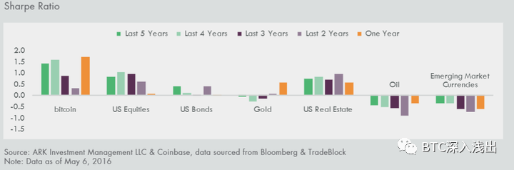比特币与美国股票、债券、黄金、房地产、石油和新兴市场货币的夏普比率（截止到2016年5月6日）