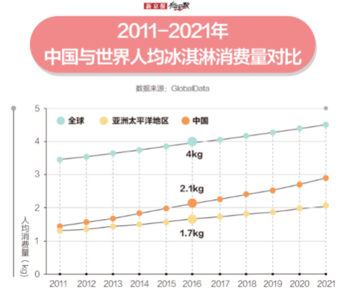 2011年-2021年中国人均冰激凌消费量