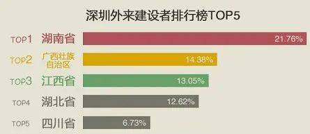 图｜湖南人是深圳占比最大的外来建设者群体（来源：环球网）<br>