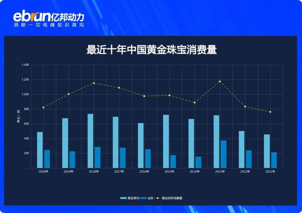 最近十年中国黄金珠宝消费量（用柱状图或曲线）<br>