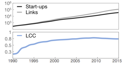 创业公司（黑色）和连边（灰色）的增长数量；节点被包含进 LCC 的比例（蓝色）。