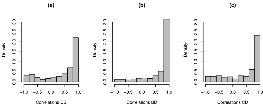 中心性度量指标的相关性，从左到右表示了亲近中心性-中介中心性（CB， 图a）、中介中心性-度数中心性（BD，图b）、亲近中心性-度数中心性（CD，图c）的皮尔森相关系数。