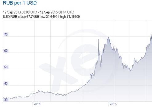 克里米亚危机前后卢布对美元翻倍贬值<br>