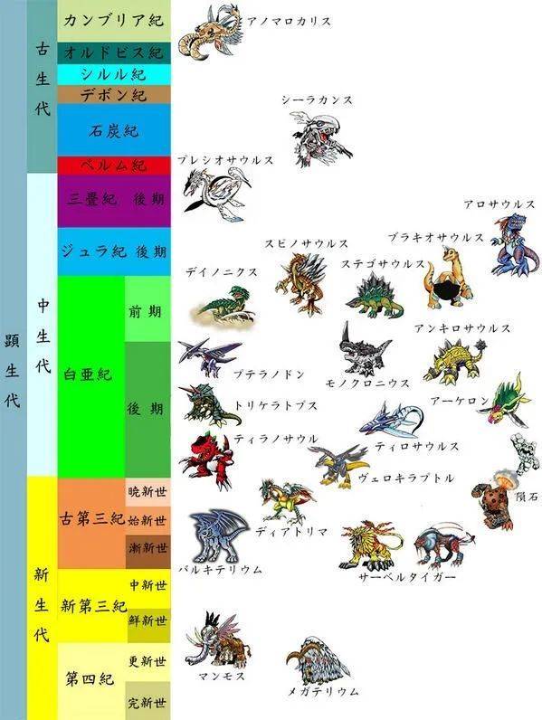 日本爱好者做了数码宝贝的地质年代表<br>