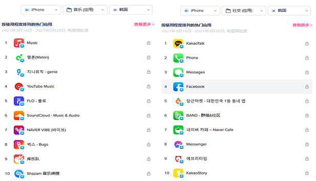 韩国各类别移动 App 热门排行榜上少有海外产品身影 | 来源：App Annie