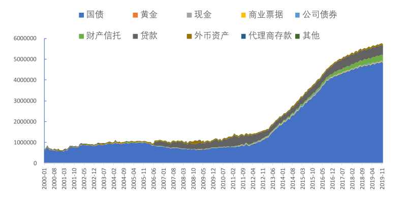 图：日本央行资产端构成，来源：BOJ、东方证券研究所【1】<br>