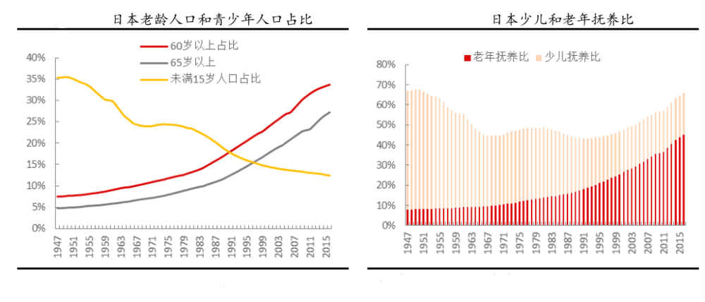 图：日本老龄化，来源：日本总务省、日本厚生劳动省、方正证券研究所