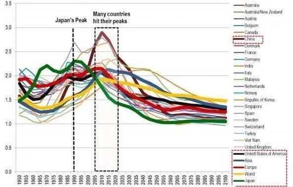 图：全球主要国家劳动人口走势，来源：Source United Nations. UBS<br>