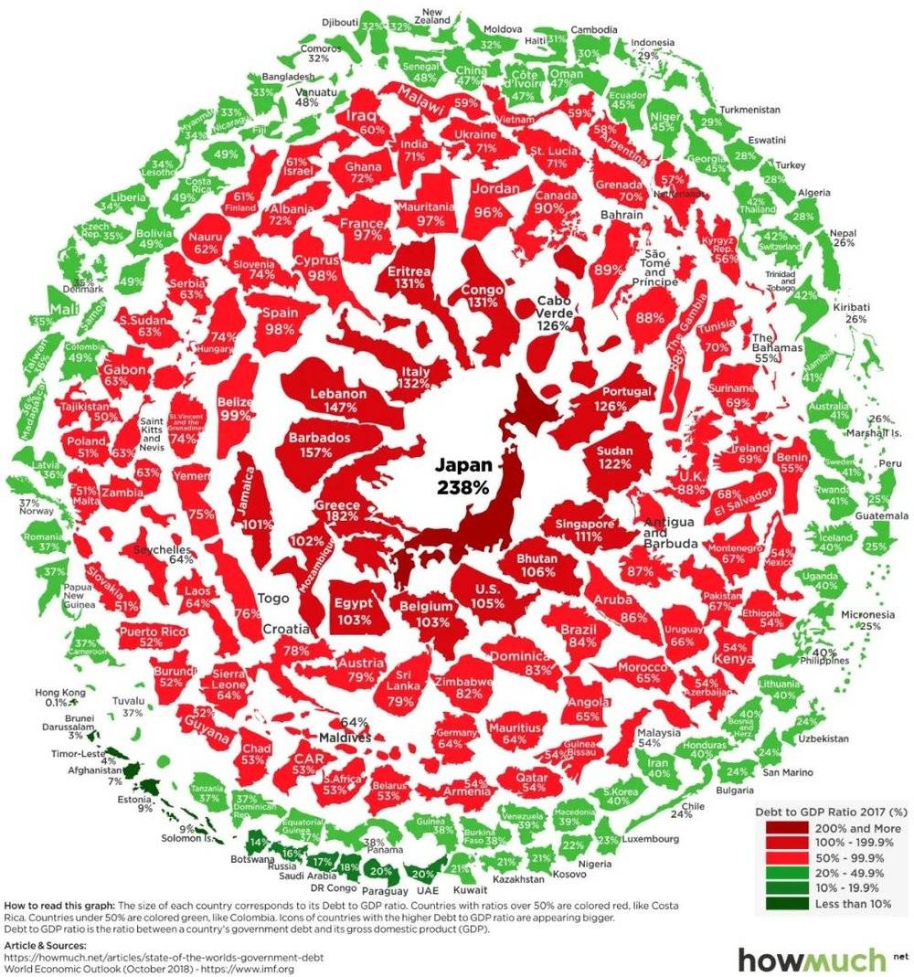 图：全球主要经济体债务规模，来源：智本社<br>