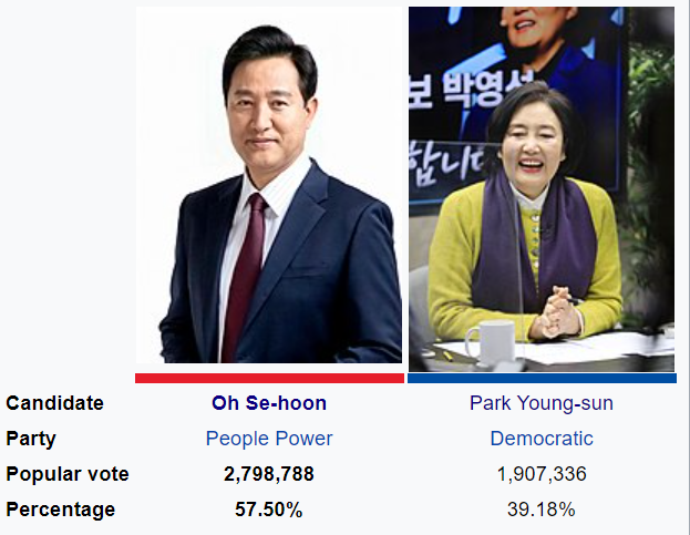 首尔市长选举人得票率，左为吴世勋，右为朴映宣 / 维基百科<br>