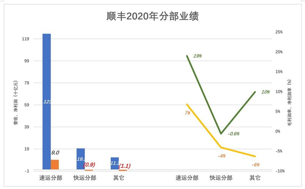 绿线：毛利润率，黄线：净利润率