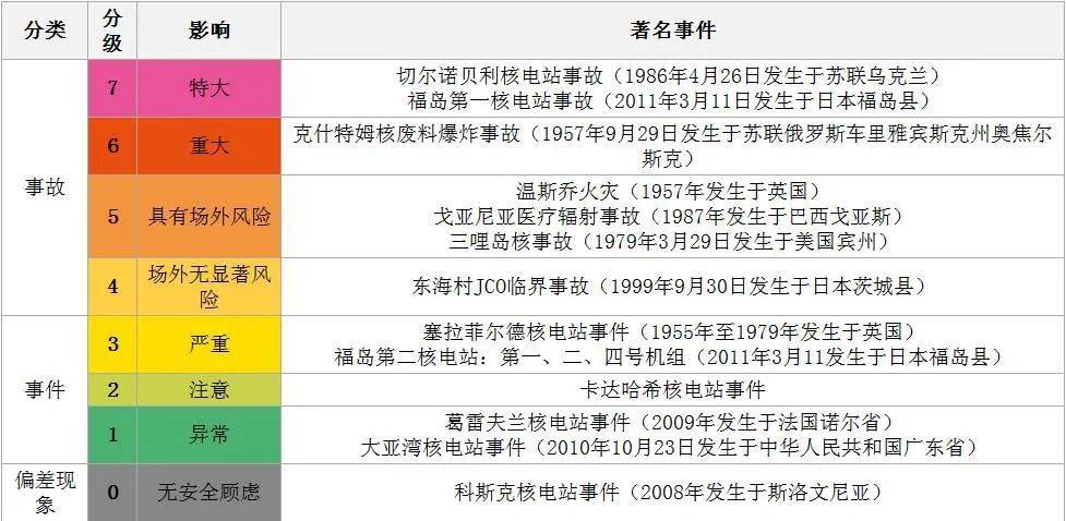 国际核与辐射事件分级表 | 来源：sohu<br>