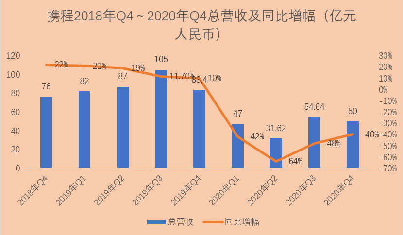 携程2018年Q4至2020年Q4总营收及同比增幅（数据来源：携程财报）<br>