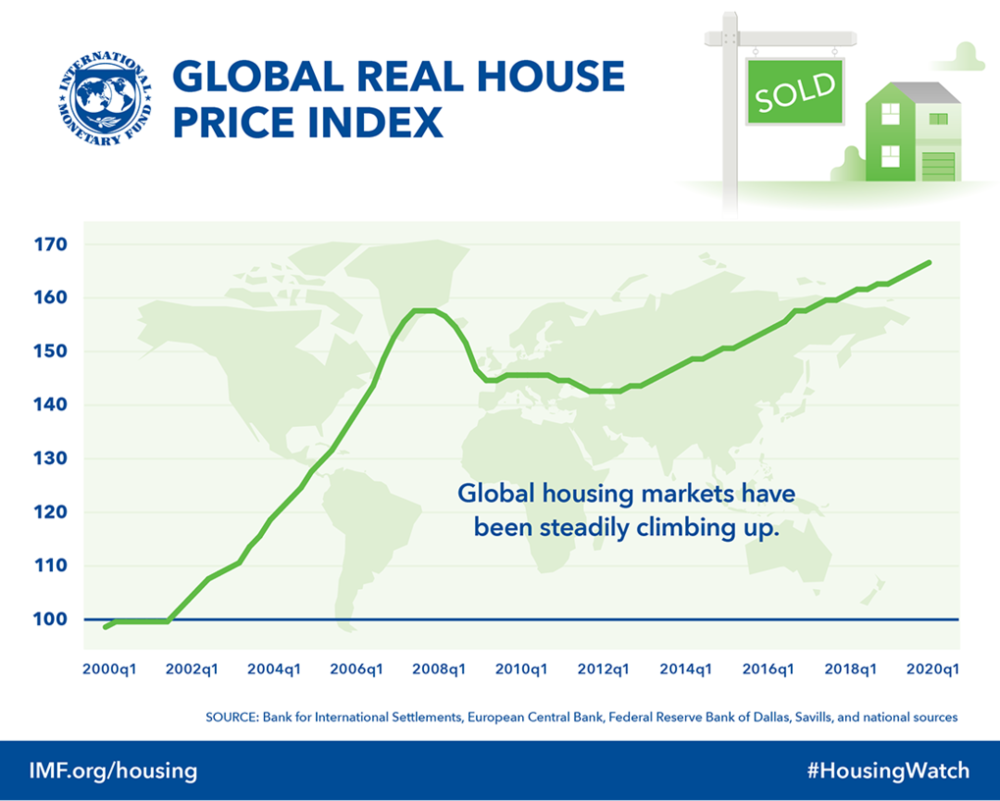 全球的住房指数在经历了2008年金融危机的滑坡之后，一路高歌。/IMF<br>