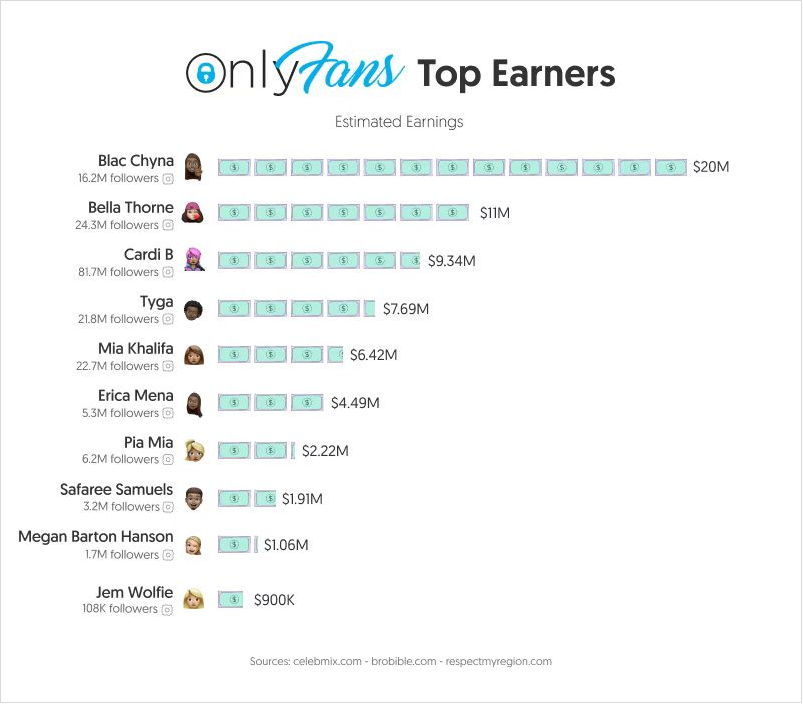 最赚钱的15人的 Instagram 粉丝数和月收入估值<br>