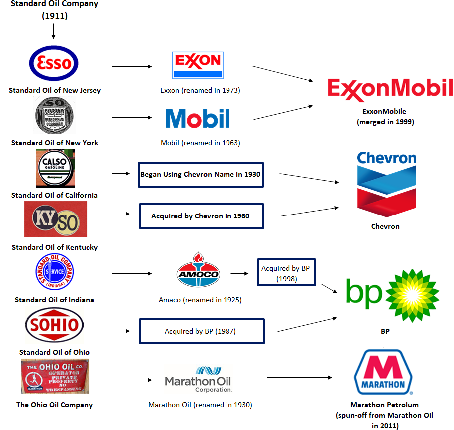 标准石油主要继承公司的后续发展<br label=图片备注 class=text-img-note>