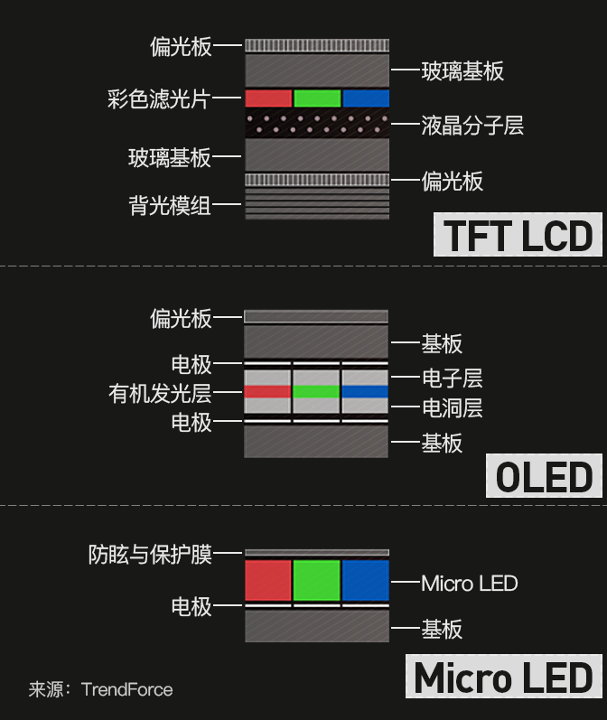 TFT LCD，OLED 和 Micro LED 的基本对比<br label=图片备注 class=text-img-note>
