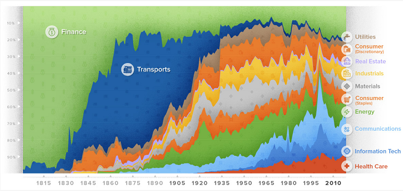 美国各行业权重演变图。50年代能源（深绿）和材料（灰）称王。<br>