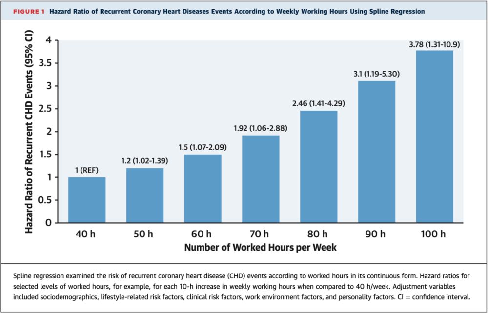 每周工作时间与CHD复发风险（样条回归）<br>
