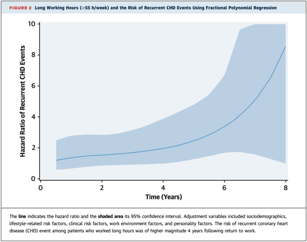 超时工作对CHD复发风险的影响随复工年限的变化趋势<br>