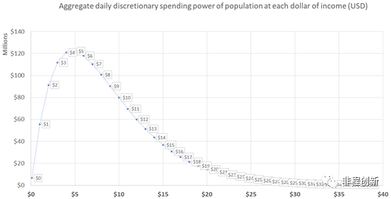 图注：曲线下方0~4美元/天的区域代表了最底层85%人口的消费能力，大约是5~10美元/天中间阶层消费能力的一半，中间阶层人口数量约占总人口的10%，11美元/天以上的阶层是最富有的5%人口，该阶层群体的消费能力大于收入0~4美元/天最底阶层群体的消费能力，但小于收入为5~10美元/天中间阶层群体的消费能力。<br>