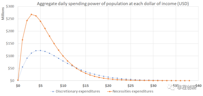 图注：本图显示的消费能力由橙色的基本必需品支出和蓝色的可自由支配支出组成，实际上，富裕阶层的可自由支配支出高于其基本生活必需品支出。<br>