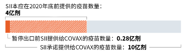 截至4月15日，SII提供给COVAX的疫苗，远远落后于承诺丨Nature<br>