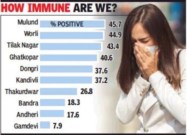 印度曾经还统计过孟买贫民窟的“免疫”比例<br>