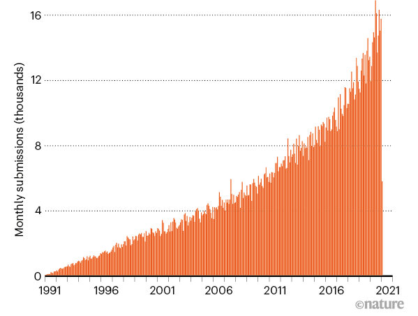 从1991年到2021年，arXiv每月吸引提交的预印本数量持续增长。| arXiv.org