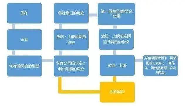 ▲ 日本动画项目从设立到放送的流程，图片来源：Anitama