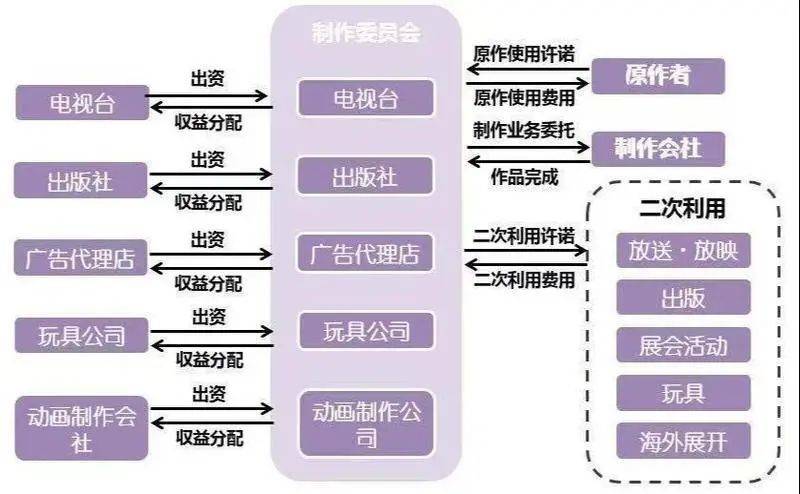 ▲ 制作委员会，图片来源：Anitama