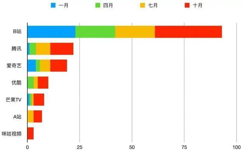 ▲ 2019年各大平台购买的日本新番数量，制图/ACGx