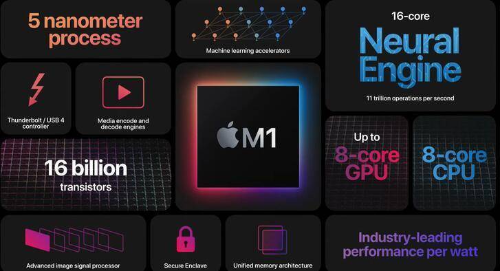 苹果M1采用5纳米制程技术生产，封装了160亿个晶体管<br>